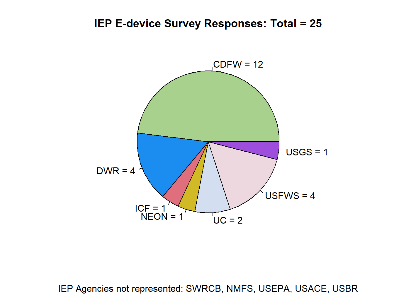 The distribution of responses to the e-device questionnaire by agency association. Most of these respondents were CDFW staff, but USFWS and DWR responses were also represented.  Two external agencies (NEON and ICF) were specifically asked to participate after the questionnaire responses pointed to these expert resources.