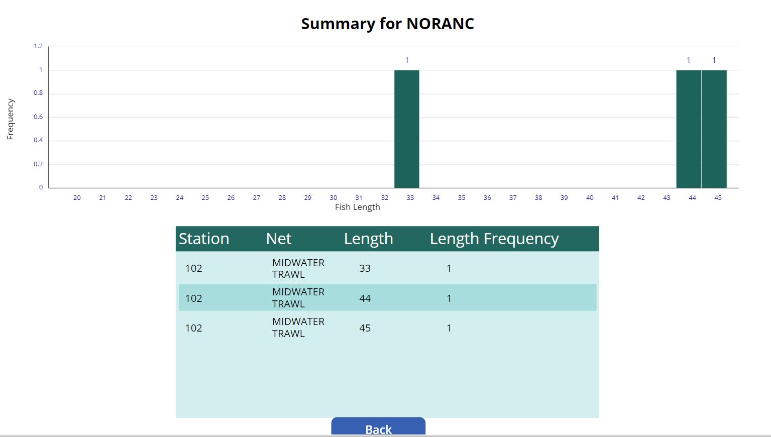 Screen capture of SF Bay Study Power Apps demo app: Main Screen options.