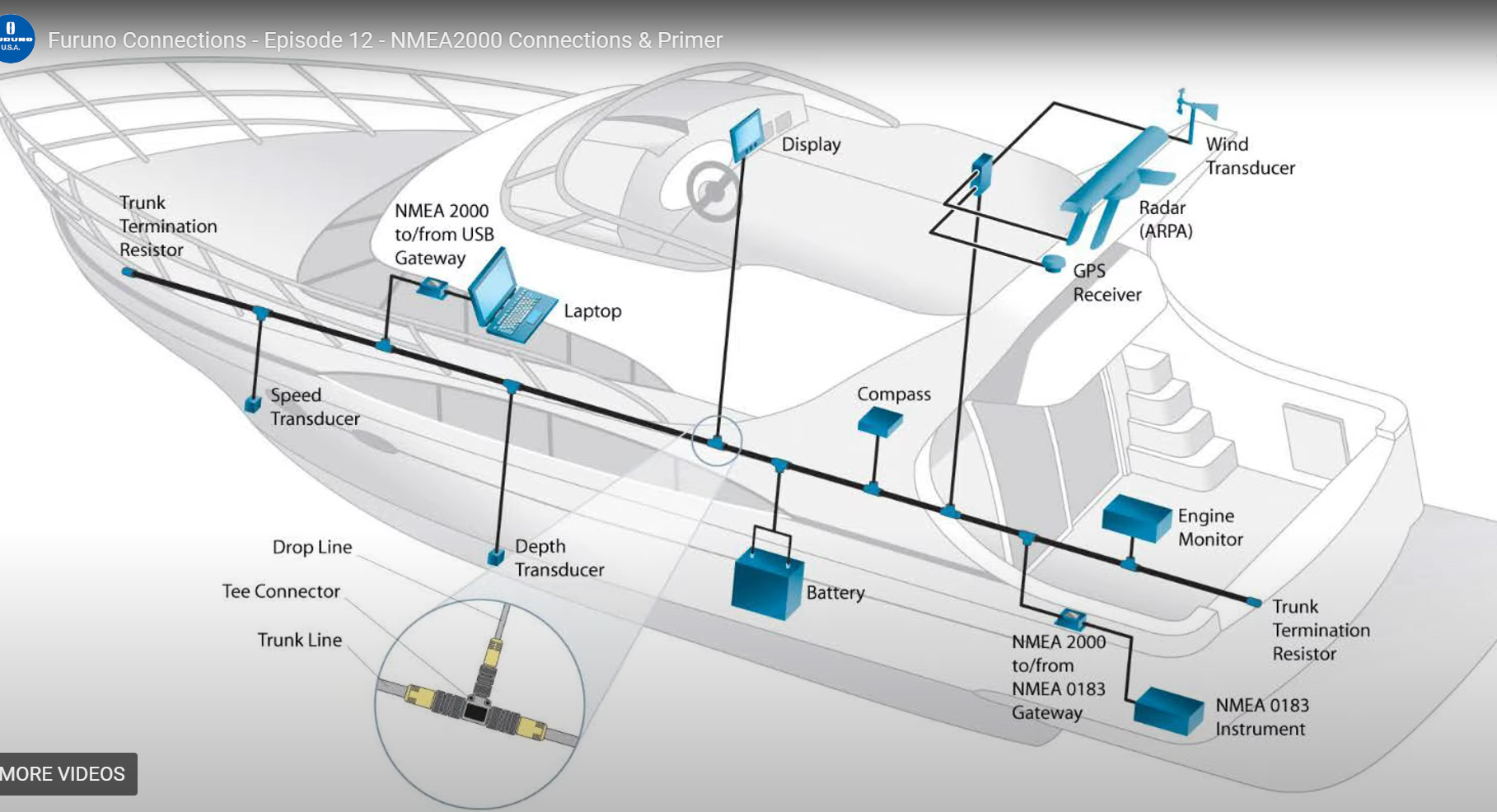 This picture shows how the scientists laptop can plug into the system without getting in the way of the captains station.